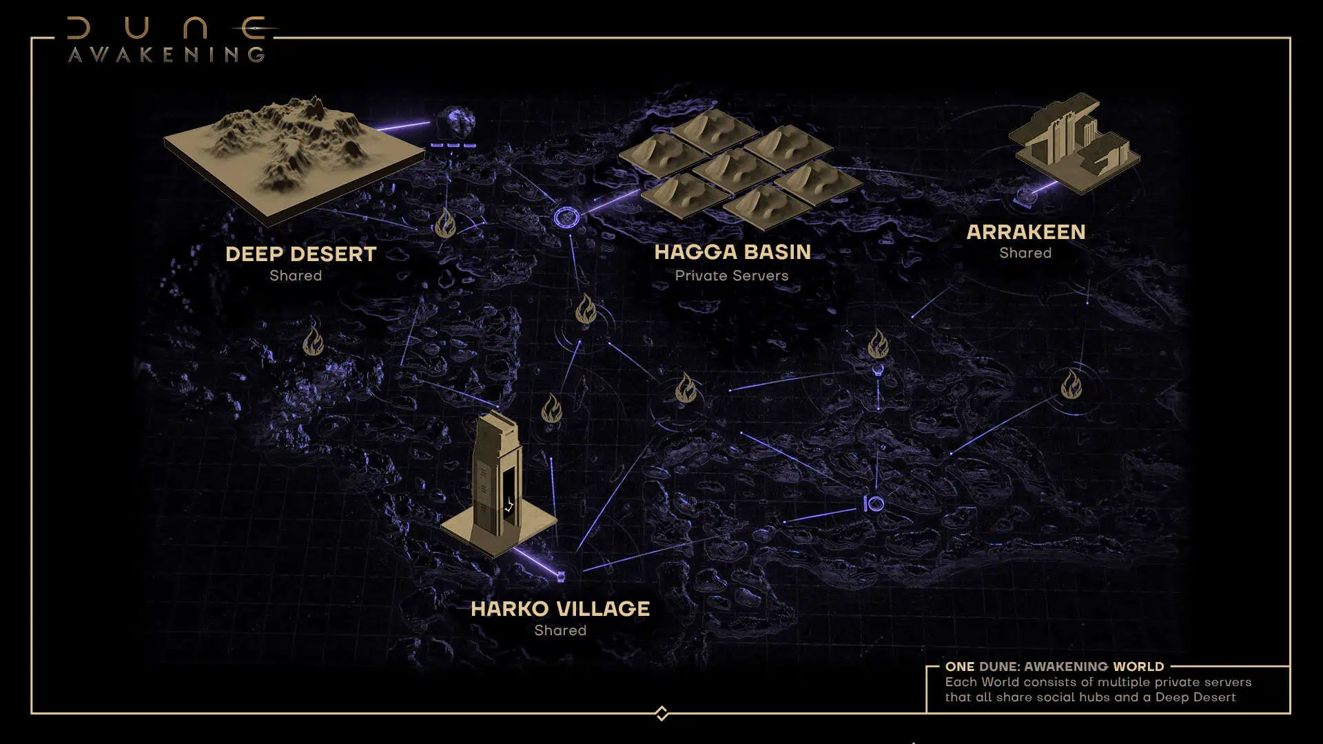 Dune: Awakening infographic showing private server structure, with private Hagga Basin servers and shared Arrakeen, Harko Village and Deep Desert.